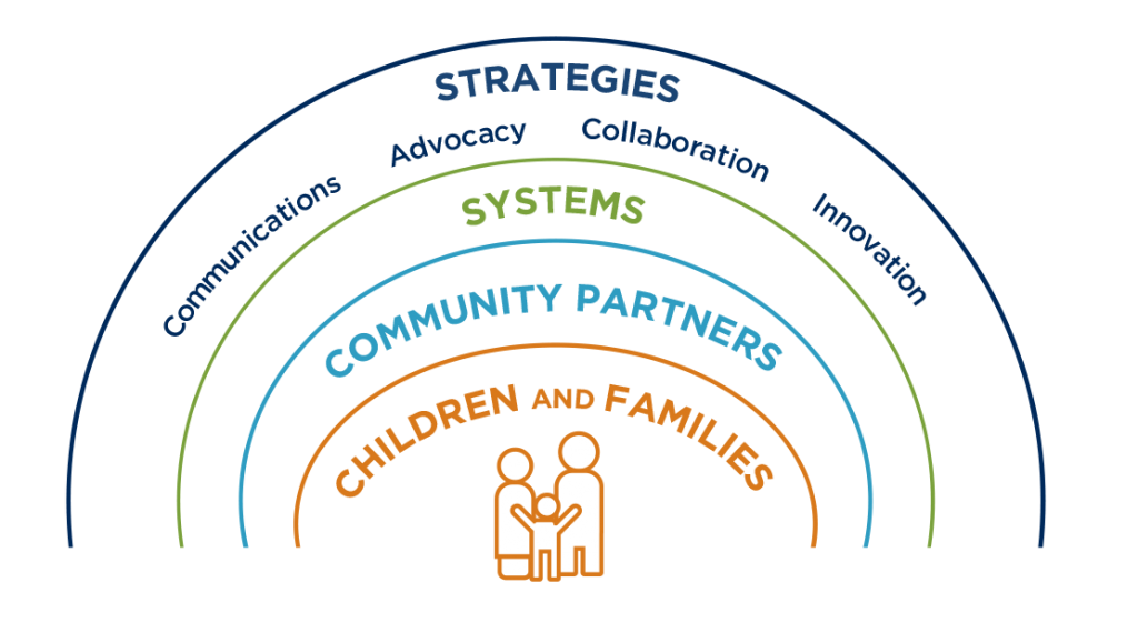 A graphic showing layers of work by First 5s including strategies, systems, community partners and children and families