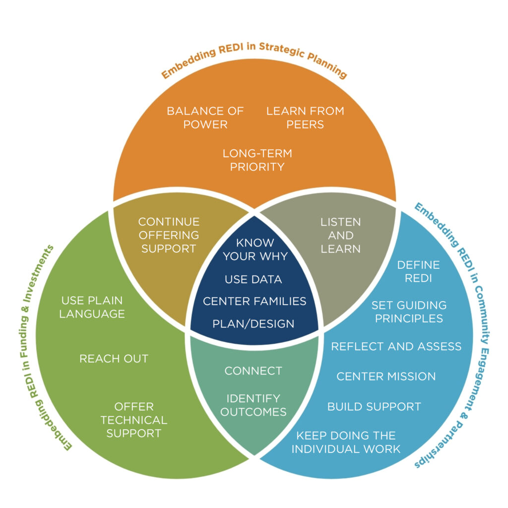 REDI Venn Diagram